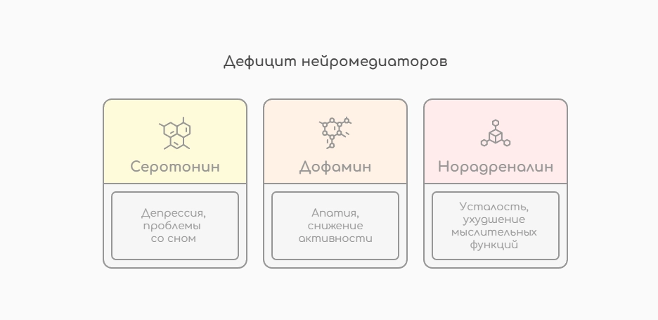 Дефицит нейромедиаторов (инфографика)